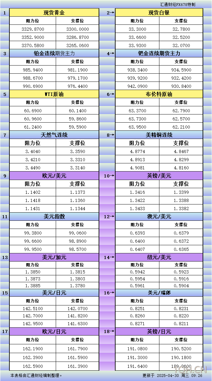 4月30日亚市更新支撑阻力：18品种支撑阻力(金银铂钯原油天然气铜及十大货币对)