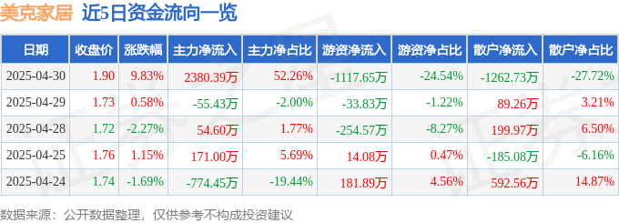 4月30日美克家居涨停：C2M，家具家居概念热股