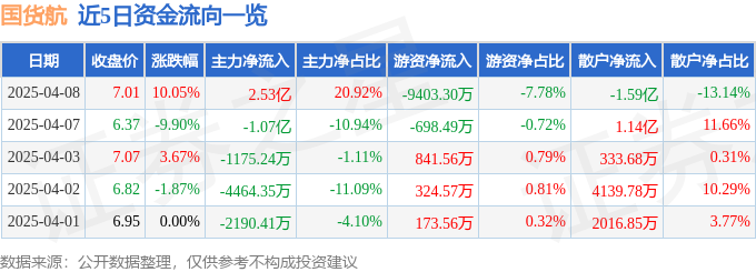 4月8日国货航（001391）涨停分析：次新股效应、跨境电商及央企改革驱动
