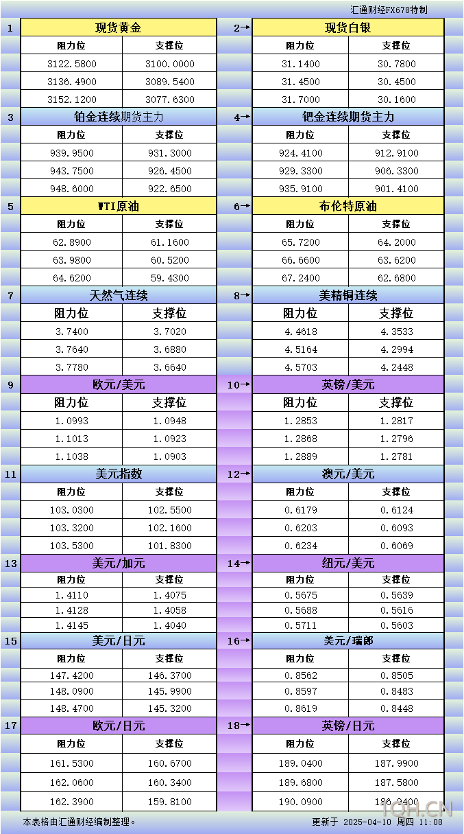4月10日亚市更新支撑阻力：18品种支撑阻力(金银铂钯原油天然气铜及十大货币对)