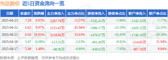 4月23日先达股份涨停：农药，大农业概念热股