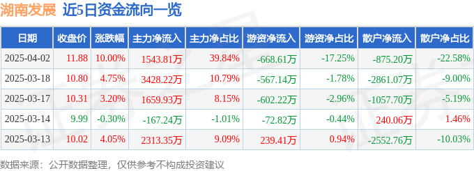 4月2日湖南发展涨停：养老产业，湖南国企改革，供销社概念热股