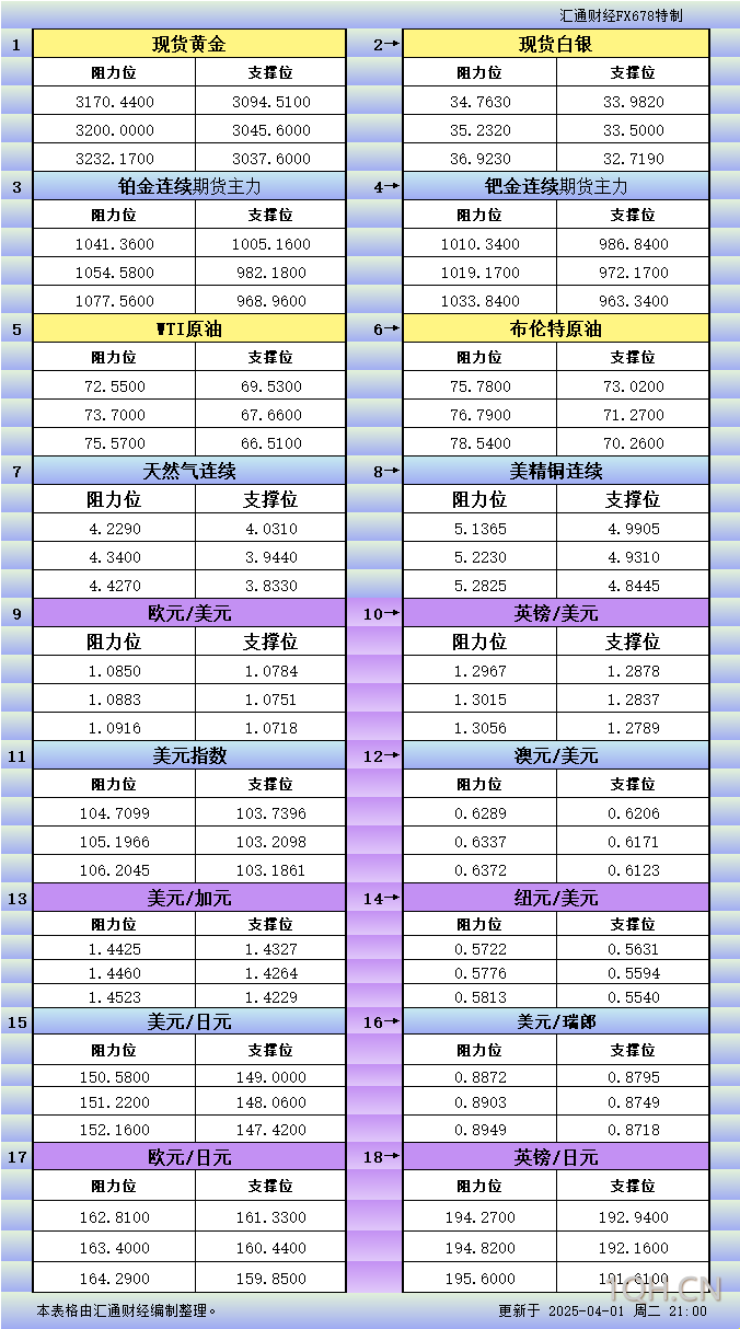 4月1日美市更新支撑阻力：18品种支撑阻力(金银铂钯原油天然气铜及十大货币对)