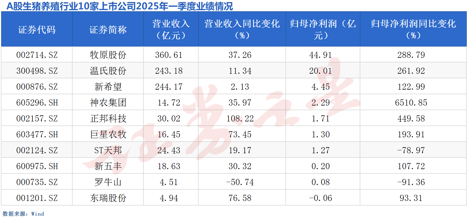 成本、价格与出栏量三轮驱动，A股猪企一季度大赚超76亿