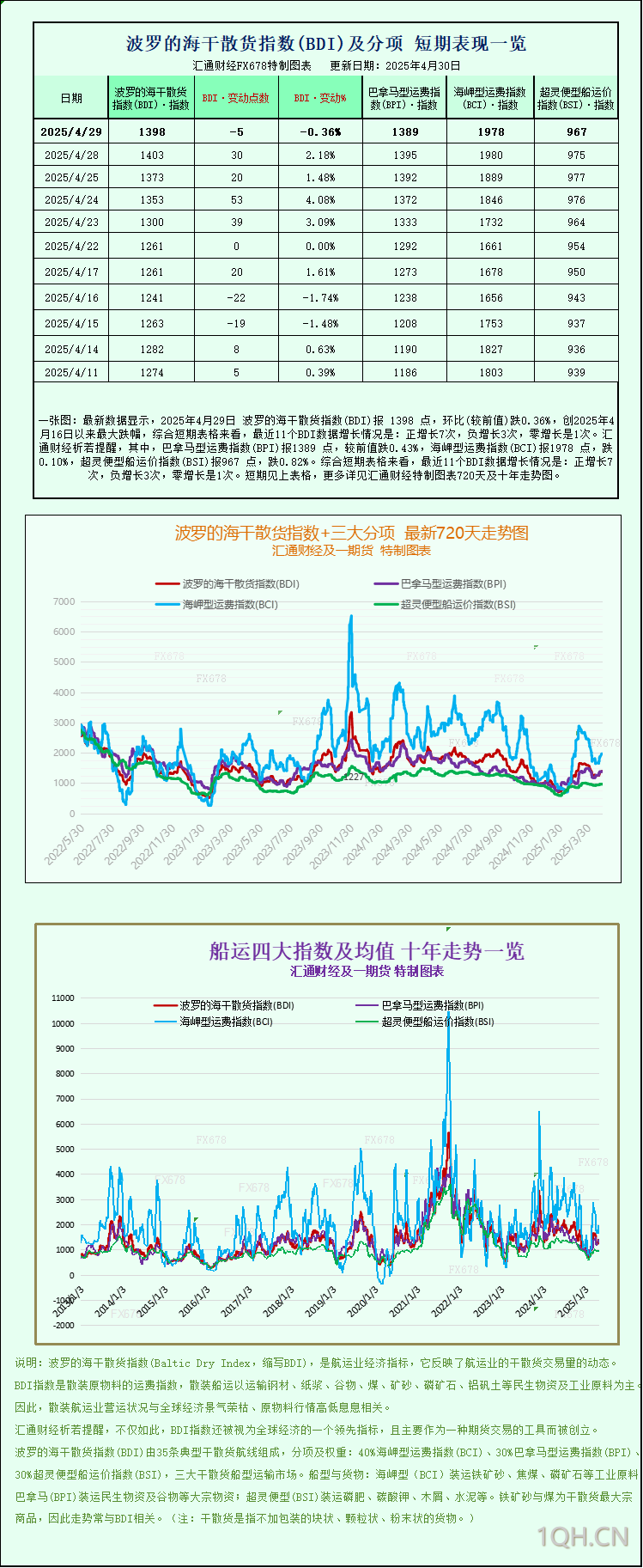 一张图：波罗的海航运指数因各类船舶运价下跌，终止六连涨