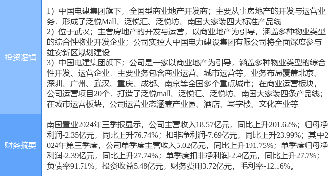 4月25日南国置业涨停：物业管理，雄安新区，国企改革概念热股