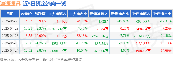 4月30日瀛通通讯涨停：智能音箱，智能眼镜/MR头显，星闪概念概念热股