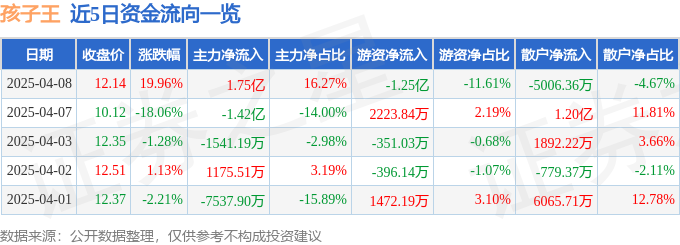 4月8日孩子王（301078）涨停分析：AI技术突破、新零售增长驱动