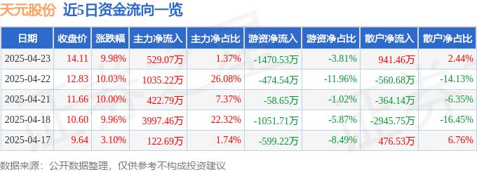 4月23日天元股份涨停：小米概念股，可降解塑料，包装印刷概念热股