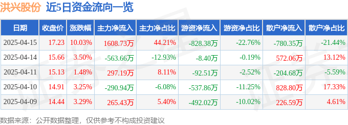 4月15日洪兴股份涨停：IP经济/谷子经济，纺织服装，跨境电商概念热股