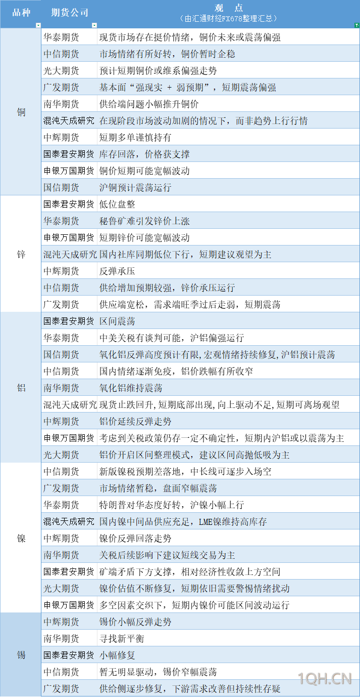 期货公司观点汇总一张图：4月24日有色系（铜、锌、铝、镍、锡等）