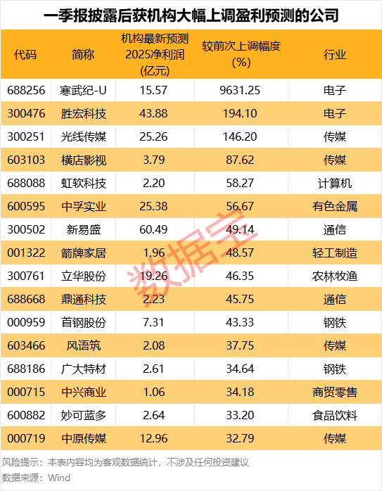 最高超96倍，这些公司盈利预测被大幅上调！