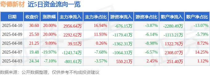 4月10日奇德新材（300995）涨停分析：碳纤维、新能源汽车、三孩概念驱动