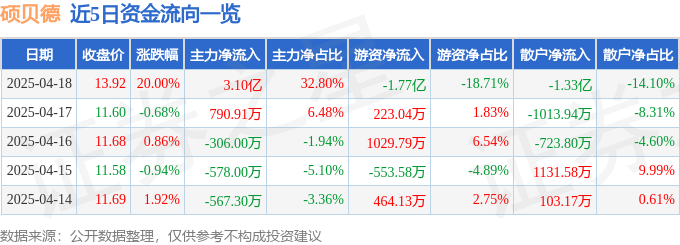 4月18日硕贝德（300322）涨停分析：智能驾驶、6G技术驱动