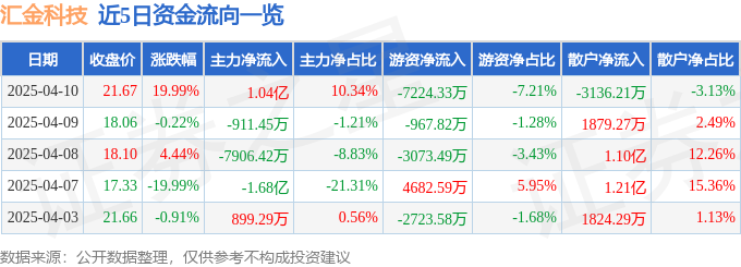 4月10日汇金科技（300561）涨停分析：国资入主预期、金融科技及信创概念驱动