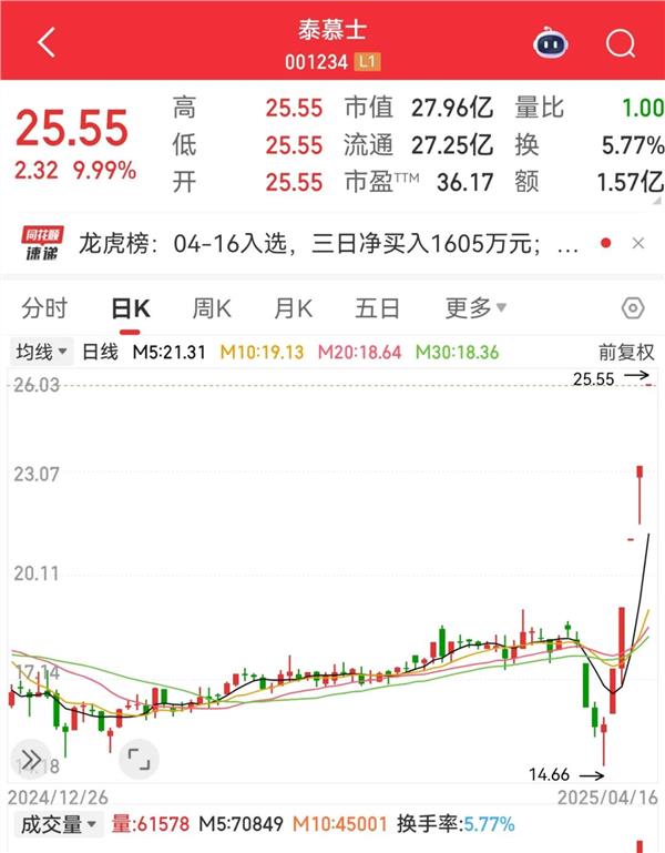 敦煌网火了，机构看好这些跨境电商概念股