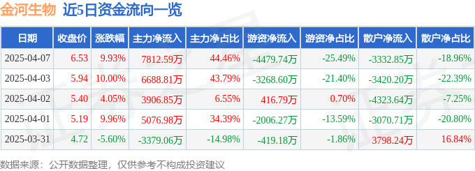 4月7日金河生物涨停：动物保健，内蒙古概念，食品概念热股