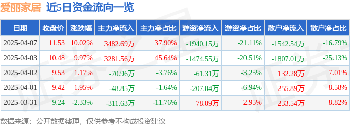 4月7日爱丽家居涨停：家具家居概念热股
