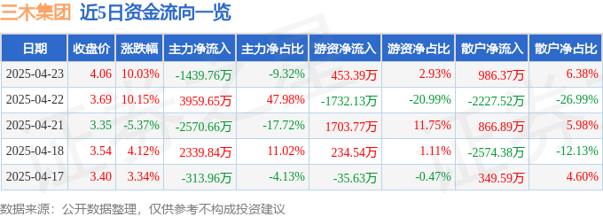 4月23日三木集团涨停：创投，跨境电商，福建自贸/海西概念概念热股