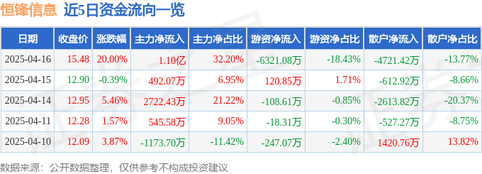 4月16日恒锋信息（300605）涨停分析：财税改革、AI技术驱动