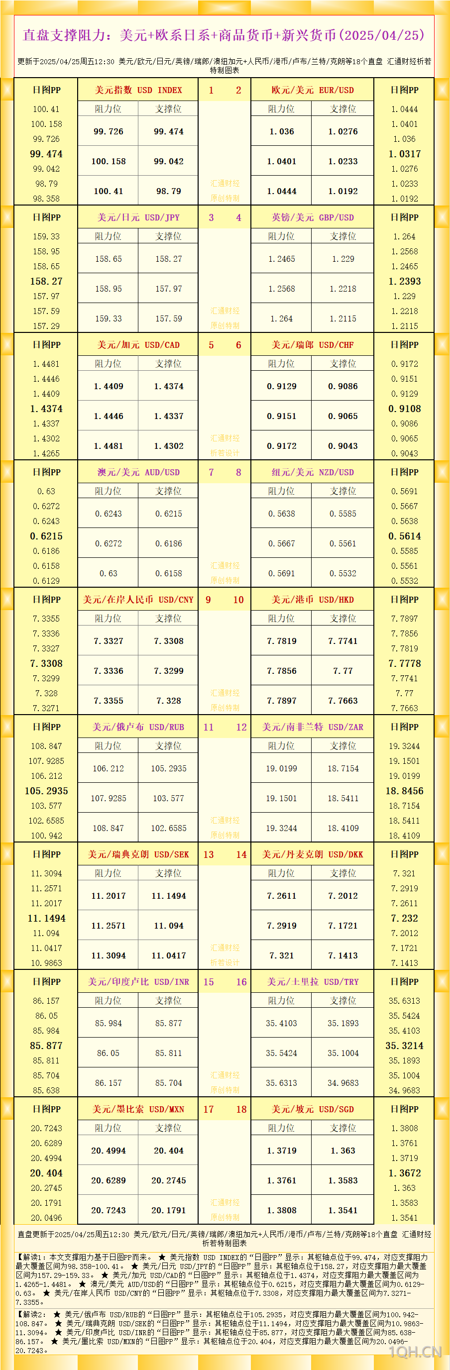一张图看18个直盘外汇支撑阻力：美元 欧系日系 商品货币 新兴货币(2025年4月25日)