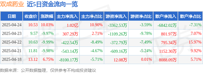 4月24日双成药业涨停：阿尔茨海默病，医药，肝炎概念概念热股