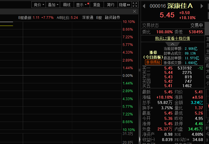 大动作！中国华润入主，深康佳A股价涨停
