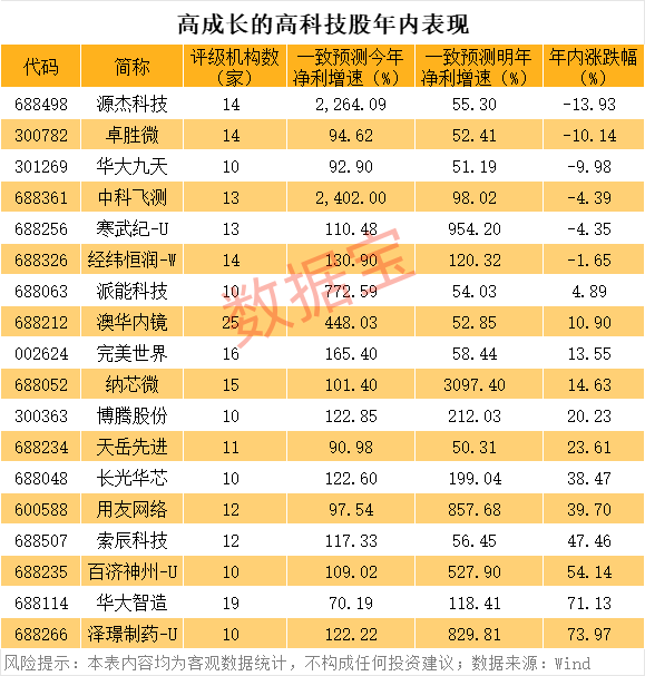 高成长的优质高科技股名单曝光，18股上榜