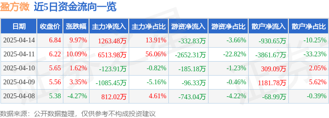 4月14日盈方微涨停：被动元件，小米概念股，东数西算/算力概念热股