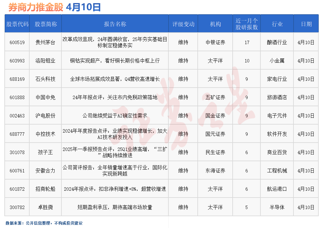 券商今日金股：17份研报力推一股(名单)