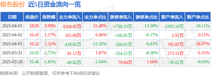 4月3日祖名股份（003030）涨停分析：预制菜、健康食品及电商驱动