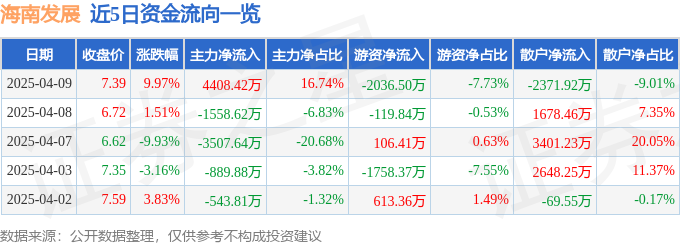 4月9日海南发展（002163）涨停分析：自贸港政策、国资转型、光伏升级驱动