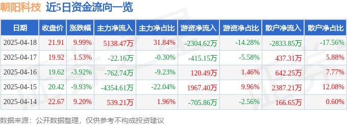4月18日朝阳科技（002981）涨停分析：消费电子、虚拟现实驱动
