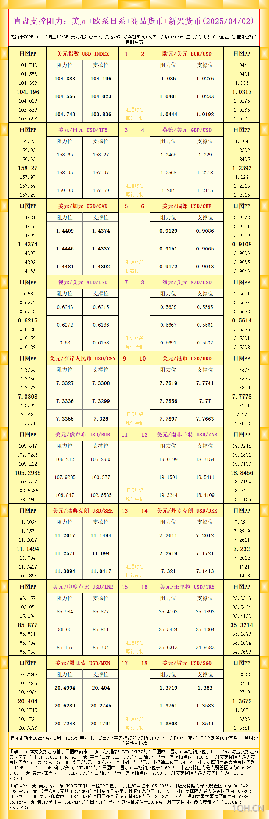 一张图看18个直盘外汇支撑阻力：美元 欧系日系 商品货币 新兴货币(2025/04/02)
