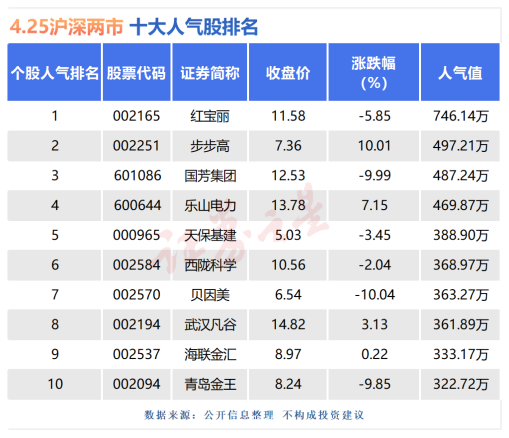 4月25日十大人气股：贝因美遭遇跌停
