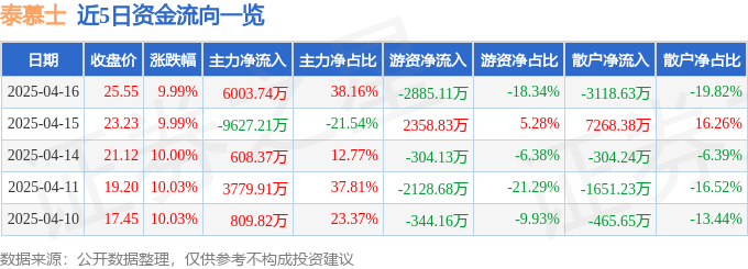 4月16日泰慕士涨停：纺织服装，优化生育（三孩）概念热股