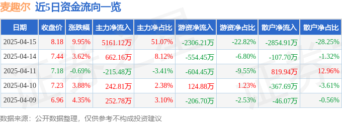 4月15日麦趣尔（002719）涨停分析：乳业回暖、新疆振兴及电商驱动