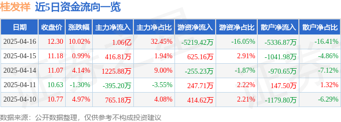 4月16日桂发祥（002820）涨停分析：消费复苏、非遗文化、国企改革驱动