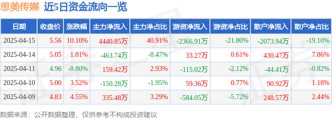 4月15日思美传媒（002712）涨停分析：国资整合、智谱AI合作、短剧概念驱动
