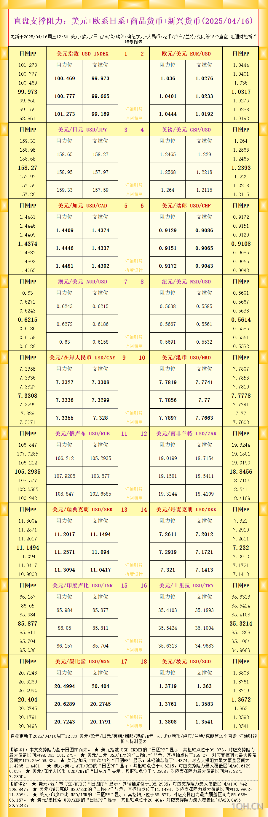 一张图看18个直盘外汇支撑阻力：美元 欧系日系 商品货币 新兴货币(2025/04/16)