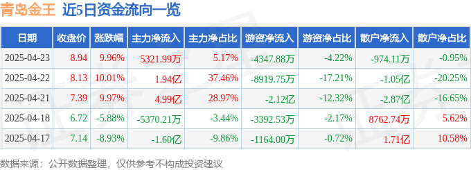 4月23日青岛金王涨停：中日韩自贸区，C2M，跨境电商概念热股