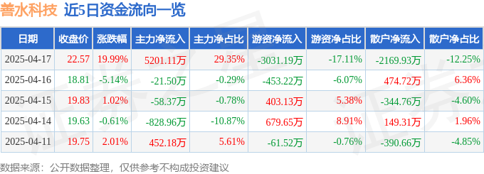 4月17日善水科技（301190）涨停分析：染料板块异动、多重概念驱动