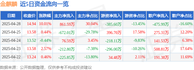 4月28日金麒麟涨停：高铁轨交，外贸受益概念，汽车零部件概念热股