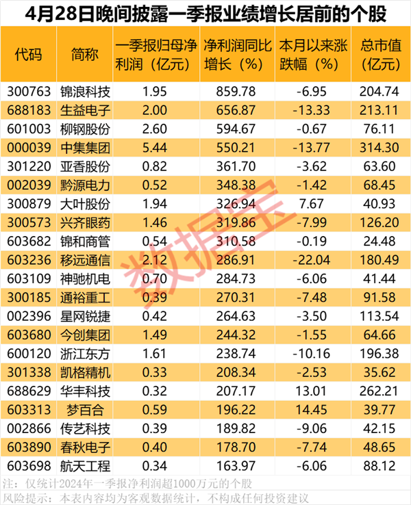 业绩暴增股出炉，4股一季报增超5倍！国家能源局发声，大功率充电迎利好