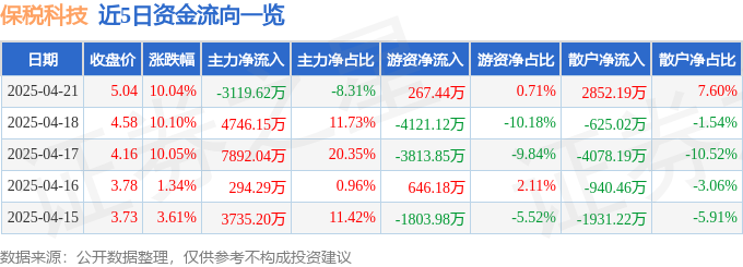 4月21日保税科技涨停：数字经济，乙二醇，智能制造概念热股