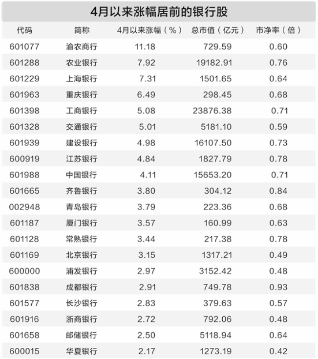 银行股热度持续攀升 去年四季度业绩改善“强势出圈”