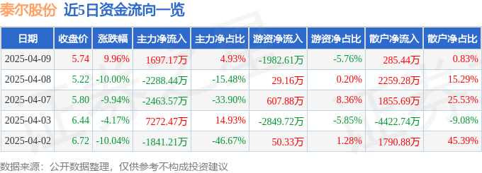 4月9日泰尔股份（002347）涨停分析：3D打印、工业互联网、高端装备驱动