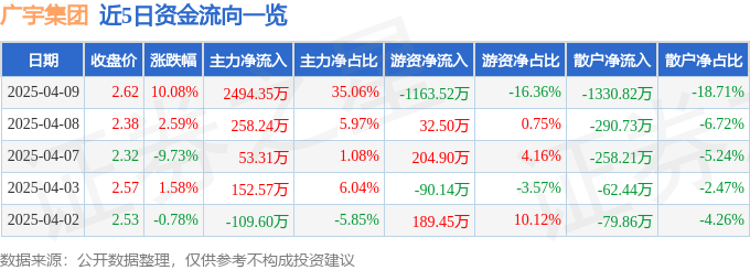 4月9日广宇集团（002133）涨停分析：房地产回暖、康养产业及农业种植驱动