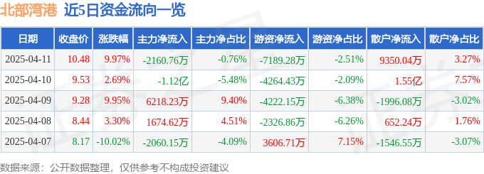 4月11日北部湾港涨停：星闪概念，广西概念，人工智能概念热股