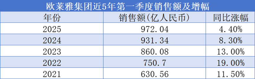 欧莱雅去年亮眼的医美业务一季度“哑火”，北亚市场恢复增长，中国地区陷裁员风波
